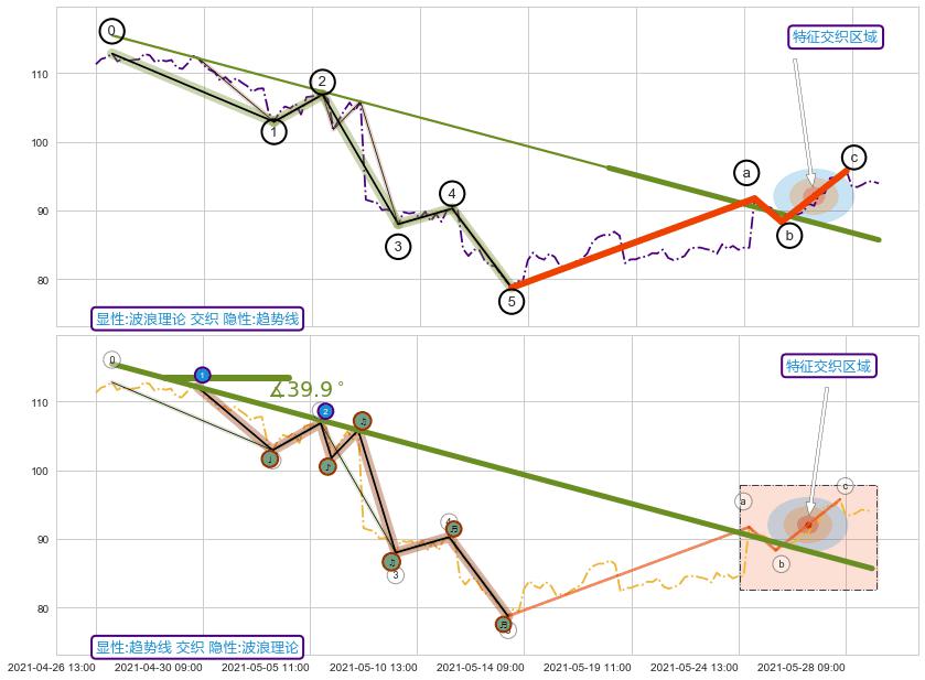 趋势线+调整浪ABC+突破整理+调整浪ABC+突破整理 ➕ 调整浪ABC